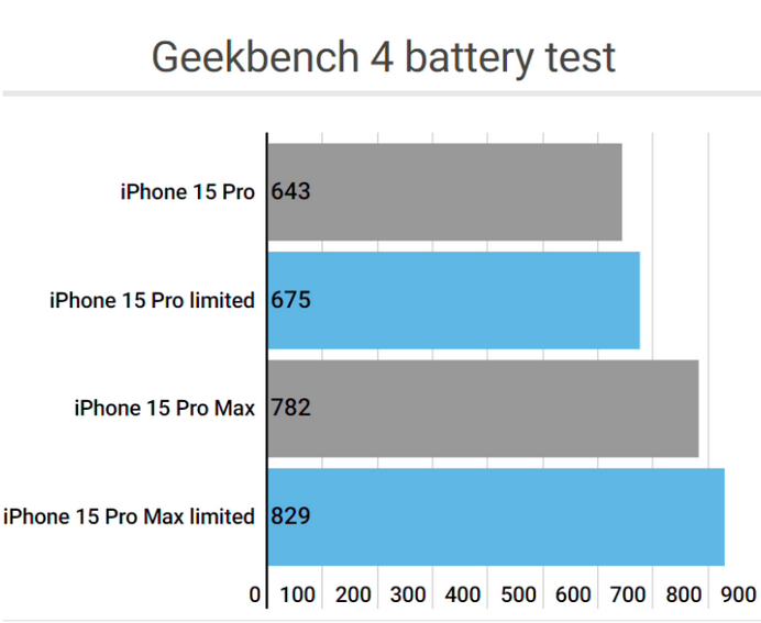 宜兴apple维修站iPhone15Pro的ProMotion高刷功能耗电吗