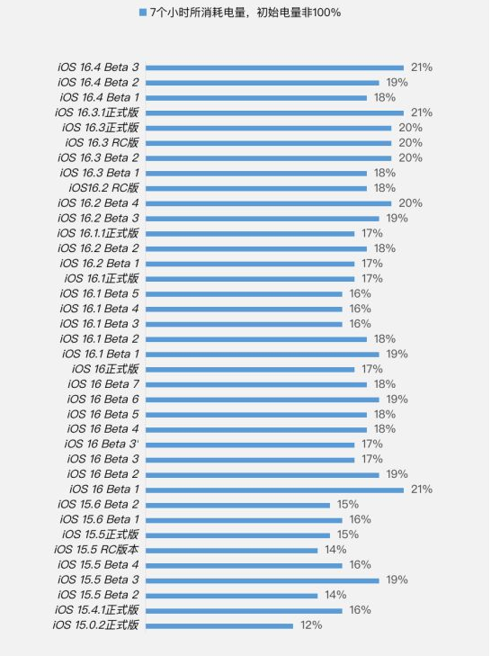 宜兴苹果手机维修分享iOS 16.4 Beta 3续航跑分等测试结果汇总 