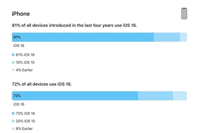 宜兴苹果手机维修分享iOS 16 / iPadOS 16 安装率 