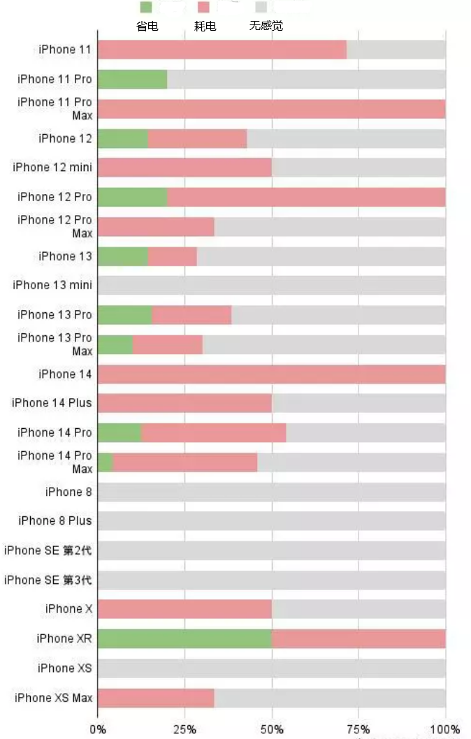 宜兴苹果手机维修分享iOS16.2太耗电怎么办？iOS16.2续航不好可以降级吗？ 