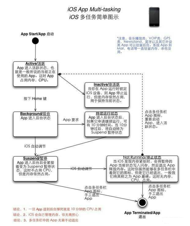 宜兴苹果手机维修分享iPhone 为什么不加大内存 
