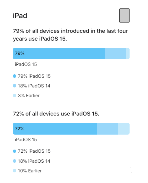 宜兴苹果手机维修分享iOS 16将至，iOS 15安装率怎么样 