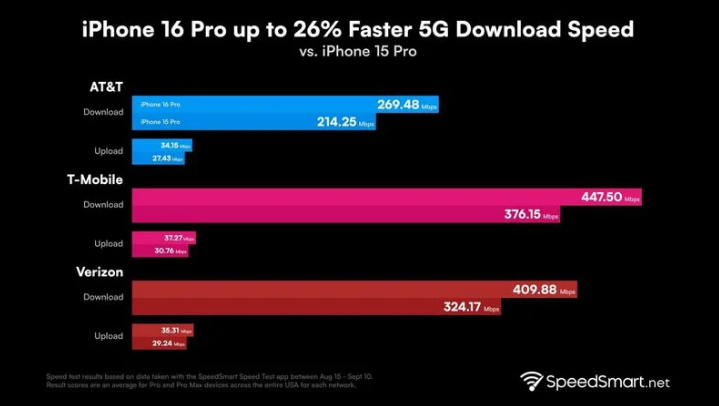 宜兴苹果手机维修分享iPhone 16 Pro 系列的 5G 速度 