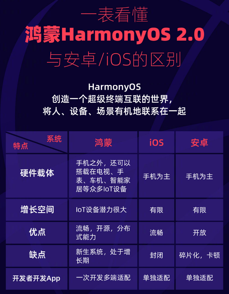 宜兴苹果手机维修分享华为鸿蒙 OS 与安卓以及 iOS 都有什么区别 