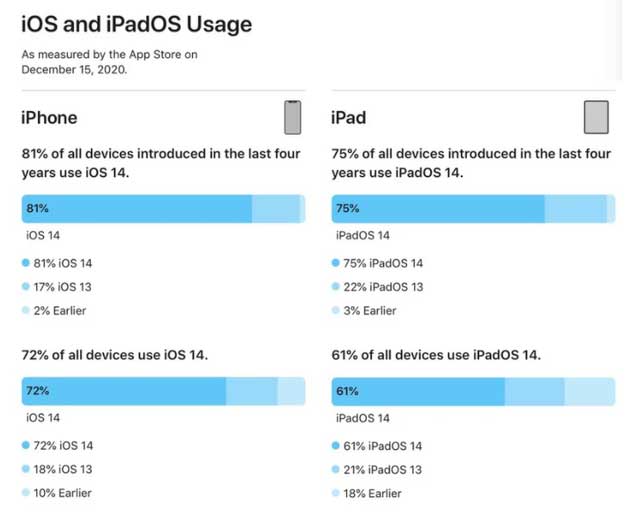 宜兴苹果手机维修分享有多少用户更新了 iOS 14 