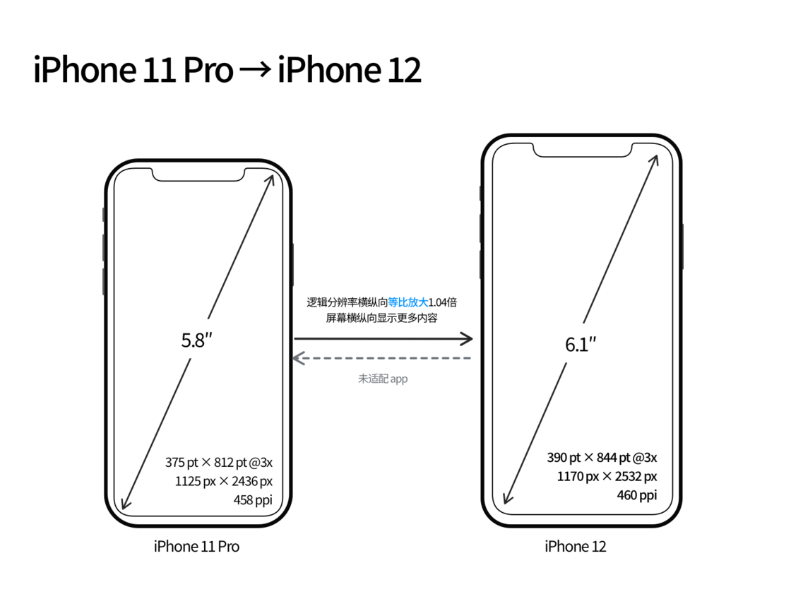 宜兴苹果手机维修分享iPhone 12 mini 和 iPhone 12 Pro 的尺寸变化会改变显示内容吗 